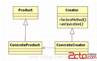 C語言實現工廠方法模式 軟件設計與開發實踐