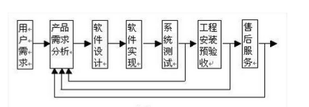 如何構建有效的軟件設計開發質量管理流程